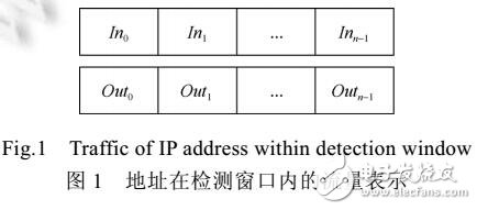 流记录的主干网活跃IP地址空间检测