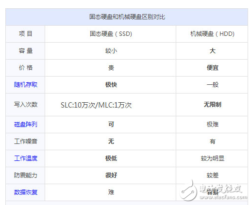 SSD和HDD有什么区别，那个比较好？