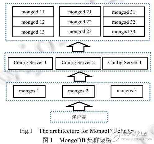 基于数据热点的MongoDB负载均衡策略