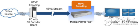 索喜科技成功研发可实现8K实时发送的媒体播放器