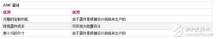 一文看懂fpga与asic的区别