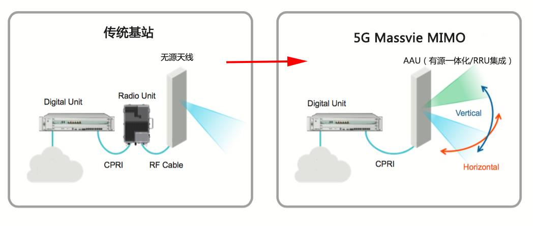 对于第一个5G标准影响网络部署的详细分析