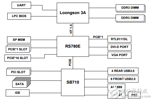 关于龙芯三号简单介绍_龙芯三号规格及硬件开发系统