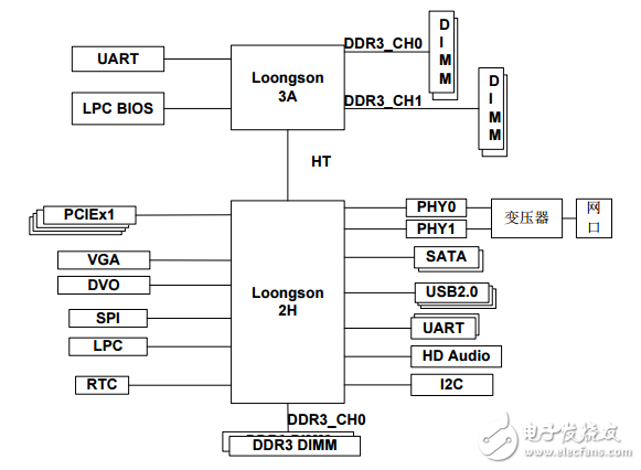 关于龙芯三号简单介绍_龙芯三号规格及硬件开发系统