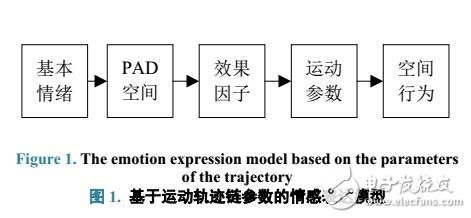 基于运动轨迹链参数的情感表达模型
