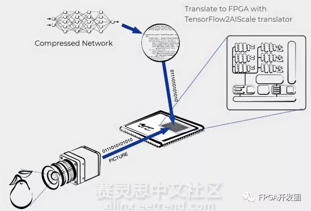 KORTIQ公司推出了一款Xilinx FPGA的CNN加速器IP——AIScale