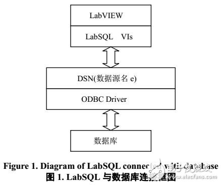 基于LabSQL实现与数据库交互的方法