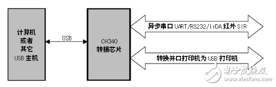 CH340g使用说明