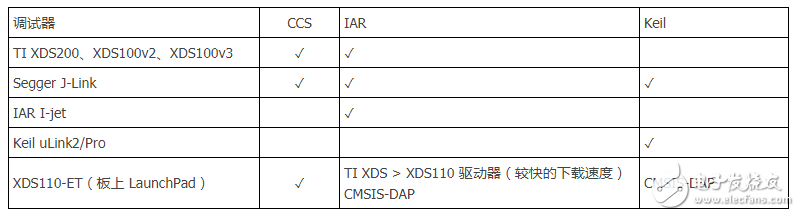 MSP432如何调试_MSP432开发板串口调试方法