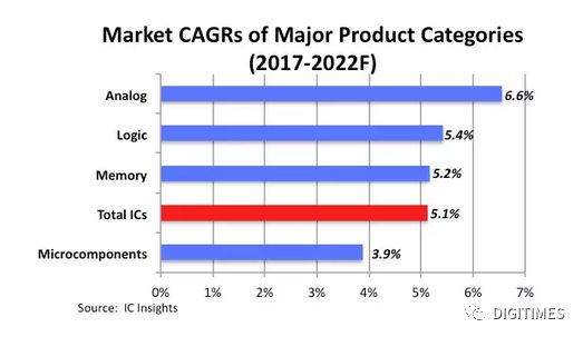 未来五年，模拟芯片高居集成电路各细分市场增速榜首 存储器供需趋于平衡