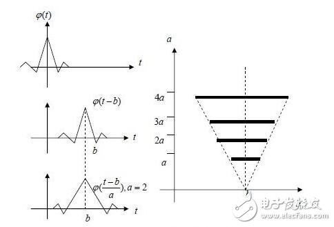 小波变换原理与应用_小波变换的基本原理_小波变换的应用