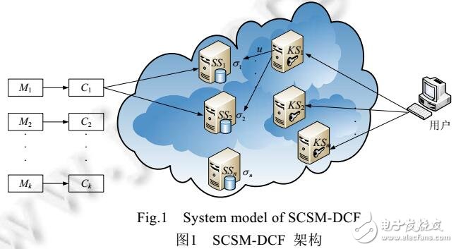 融合门限公钥加密和纠删码的安全云存储模型