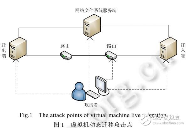 KVM虚拟化动态迁移技术的安全防护模型