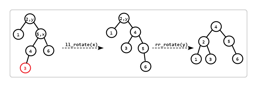  AVL 树和普通的二叉查找树的详细区别分析