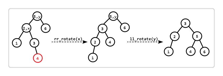  AVL 树和普通的二叉查找树的详细区别分析