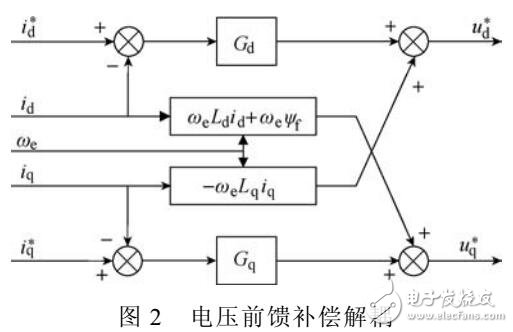 电流解耦算法在内置式永磁同步电机弱磁控制中的应用