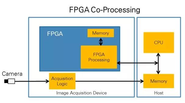 了解CPU vs FPGA处理技术的好处和得失来进行图像处理