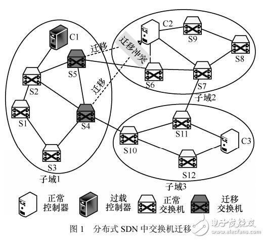 SDN中基于过程忧化的交换机竞争迁移算法