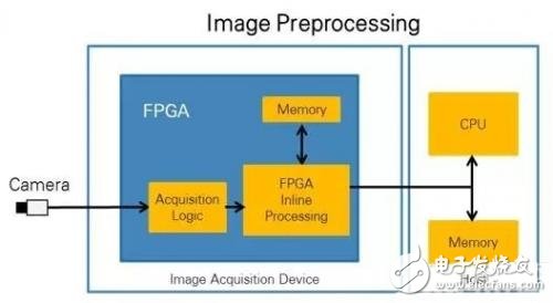谁更适合进行图像处理，CPU还是FPGA?