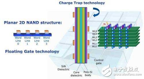 存储容量需求大增，推动了3D NAND储存的发展