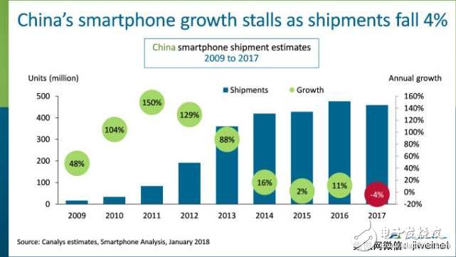 中国智能手机出货量2017年首度下跌 年比下降4%