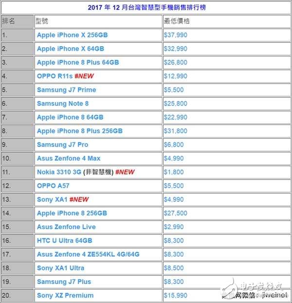 ***手机市场12月排名：苹果称霸 HTC堕落