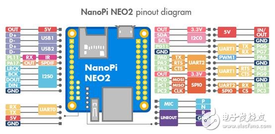 [原创] Friendly Elec基于Allwinner H5的NanoPi NEO2开发方案