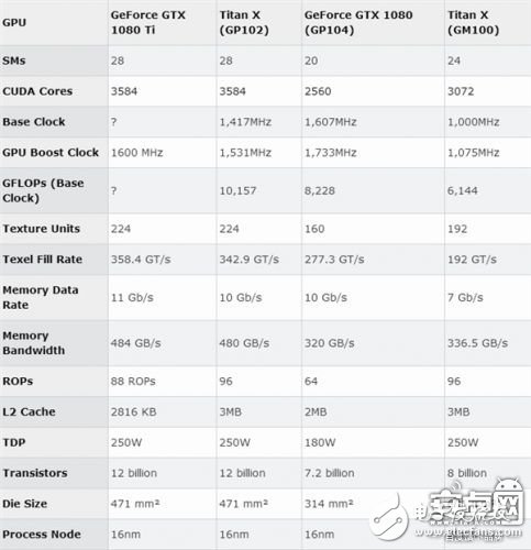 NVIDIA GTX 1080 Ti核心揭秘：拆解对比TITAN X