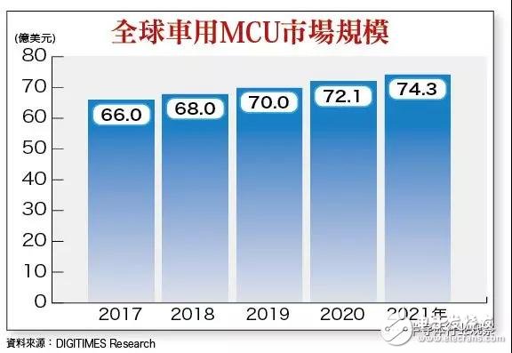 2018 年 MCU 的涨价潮已成定局