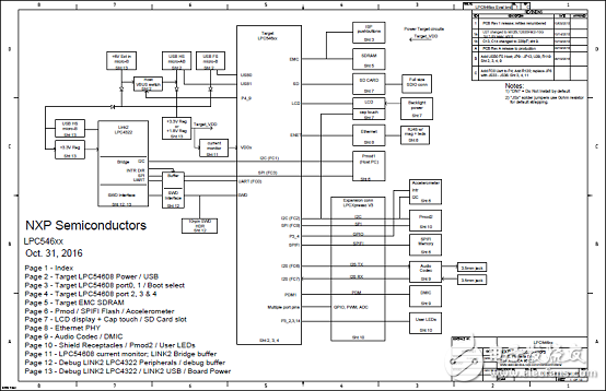 [原创] NXP LPCXpresso54628低功耗ARM MCU开发方案