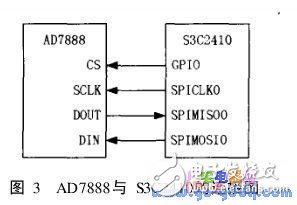 基于S3C2410的串行外围设备接口SPI及Linux下嵌入式驱动的实现