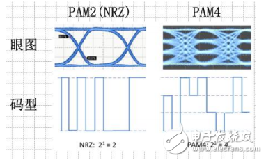 如何测试PAM4信号