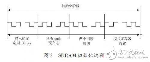SDRAM工作原理 DRAM控制器系统设计架构