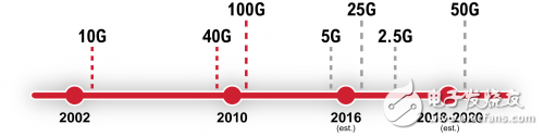 透视数据中心的25G、50G和100G技术