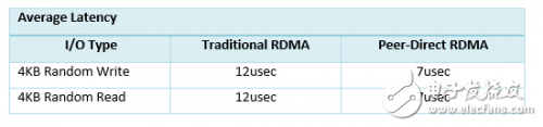 PMC与Mellanox联合展示 NVMe over RDMA 以及P2P的高速传输