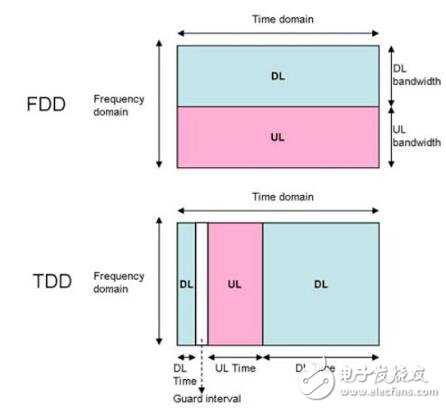 LTE在FDD与TDD模式运作下的主要差异