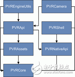 PowerVR SDK 5.0框架结构