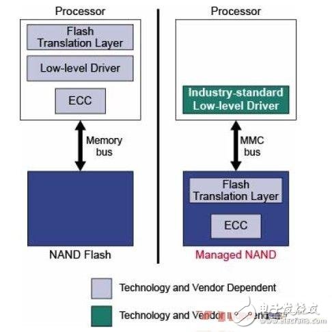利用Micron可管理NAND 适用嵌入式大容量存储