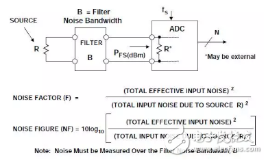那些不可错过的ADC噪声系数详解