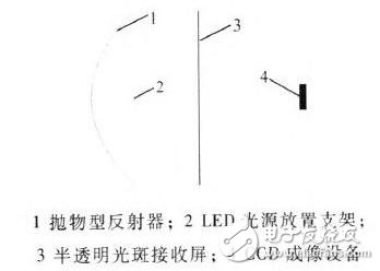 LED分布光度计测试原理  LED成像光度计结构