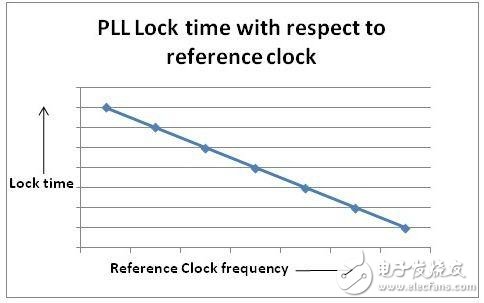 详解PLL锁定时间精确测量