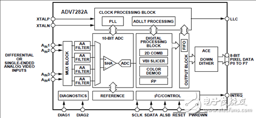 ADI ADV7282A差分输入四路过取样SDTV视频译码解决方案