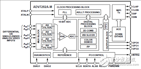 ADI ADV7282A差分输入四路过取样SDTV视频译码解决方案
