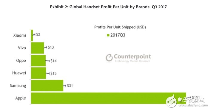 苹果Q3全球智能机利润占比降至60% 中国品牌12%