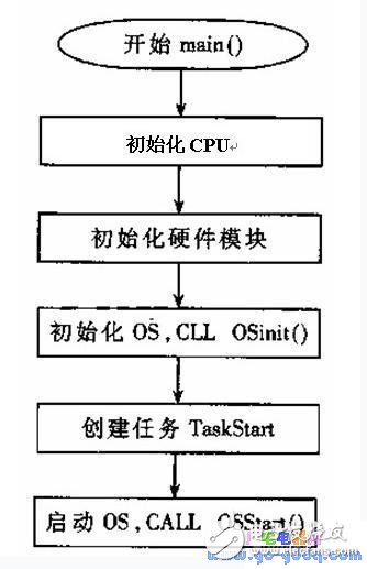 μC/OS-Ⅱ操作系统设备驱动设计及实际应用举例