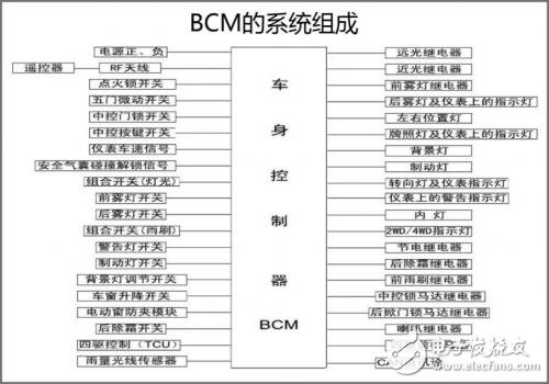 BCM设计与开发的全面详解