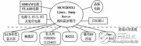 嵌入式SMTP协议远程通讯模式设计