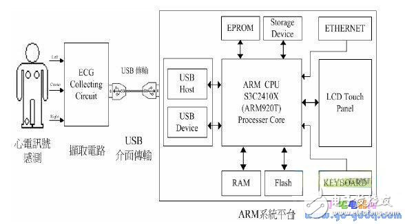 USB传输的嵌入式心电图量测系统设计