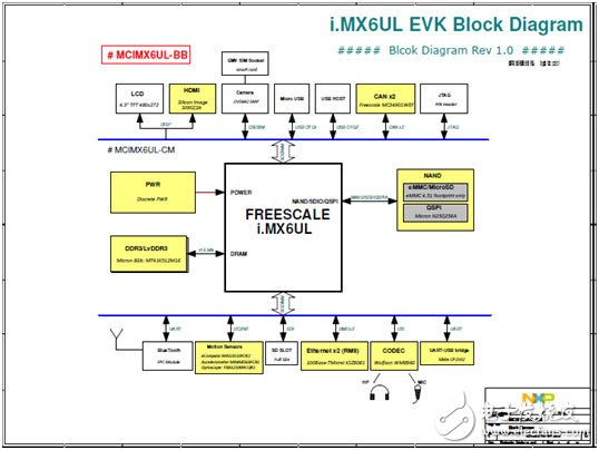 NXP i.MX 6UltraLite高性能低功耗ARM MCU评估板开发方案