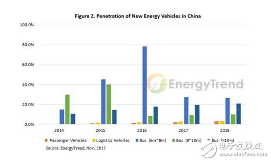 中国对电动车电池的需求在2017年大幅增长，2018年需求预计增长至25亿 